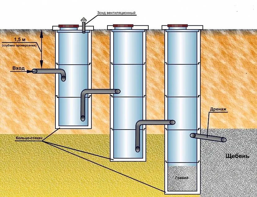 Принцип влаштування септика з бетонних кілець