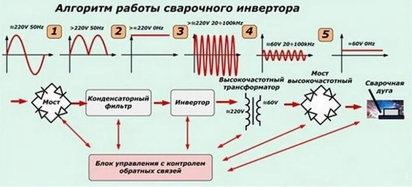 Zasada działania schematu spawarki