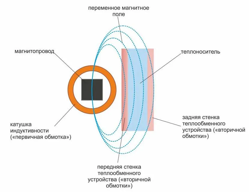 Schemat działania nagrzewnicy indukcyjnej