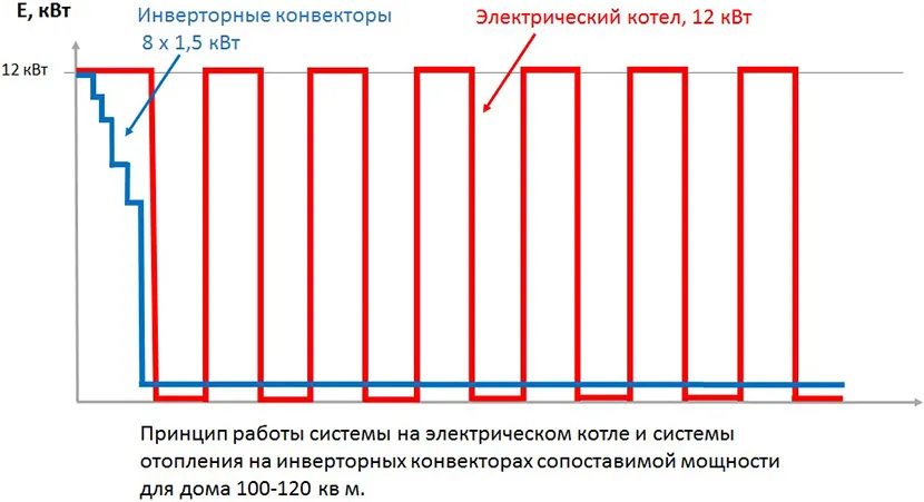 Порівняння принципу роботи інверторного та звичайного конвектора