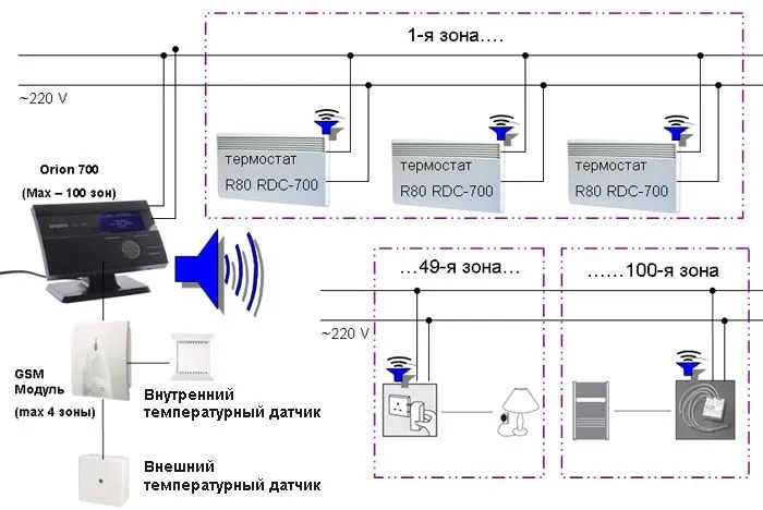 Jeden z dwóch schematów sterowania dla wielostrefowej instalacji elektrycznej