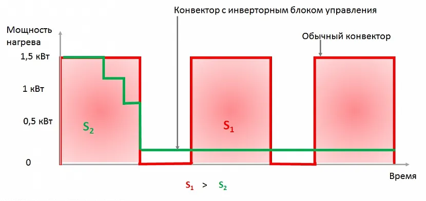 Zasada zmiany mocy pracy konwektora konwencjonalnego i konwektora inwerterowego przy zachowaniu zadanej temperatury: sumaryczna powierzchnia pod krzywą czerwoną S1 (koszty energii konwektora konwencjonalnego) jest większa niż powierzchnia pod krzywą zieloną S2 (energia koszty konwektora inwerterowegoZasada zmiany mocy konwektora konwencjonalnego i inwertera przy zachowaniu zadanej temperatury: sumaryczna powierzchnia pod krzywą czerwoną S1 (koszty energii konwektora konwencjonalnego) nad powierzchnią pod krzywą zieloną S2 (koszty energii elektrycznej falownika konwektor)