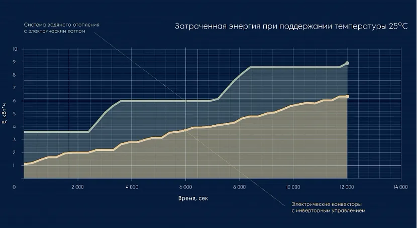 Графік витрат електроенергії при випробуваннях МЕІ у теплоізольованій камері