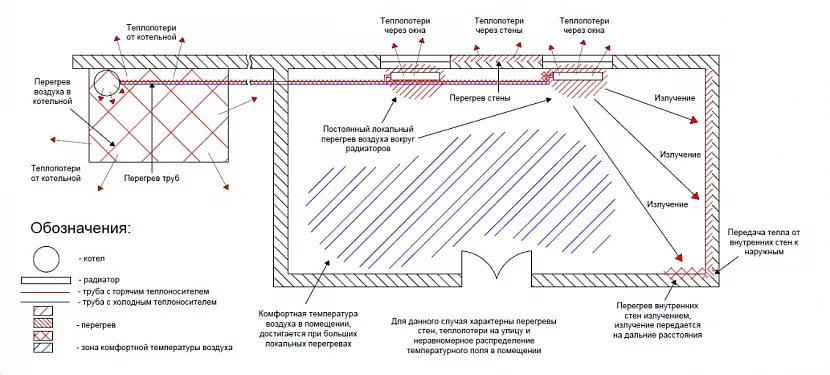 Схема теплообмінних процесів системи опалення на електричному казані та водяних радіаторах. Як видно на схемі, теплове випромінювання радіаторів частково поглинається стінами та відбувається передача тепла від внутрішніх стін до зовнішніх. У зоні котла відбувається локальний перегрів