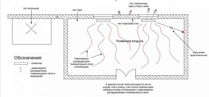 Схема теплообмінних процесів системи опалення конвекторах. За рахунок конвекції тепло рівномірніше, ніж у радіаторному опаленні, розподіляється по приміщенню. Через відсутність випромінювання не відбувається нагрівання стін та втрати тепла при передачі тепла зовнішнім стінам