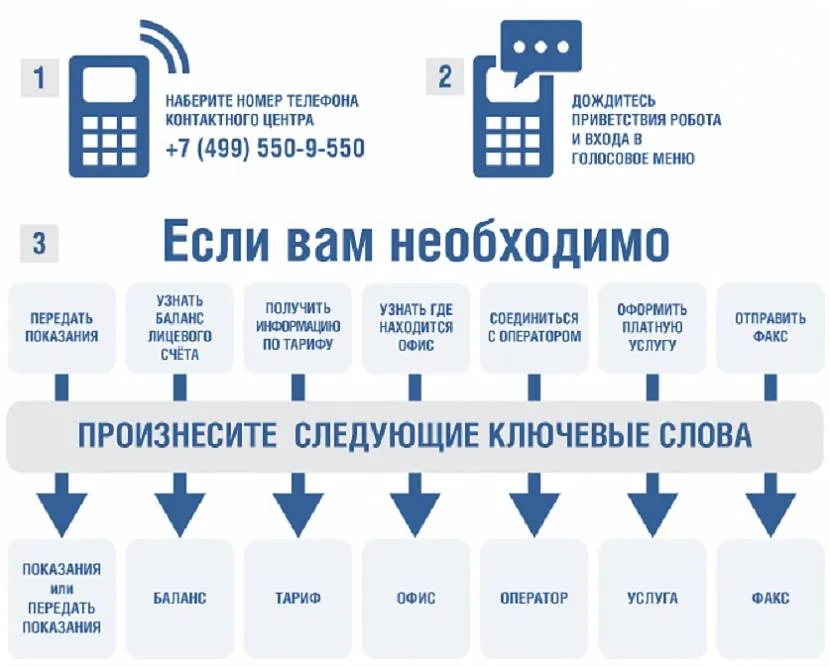 Як повідомити свідчення телефоном?