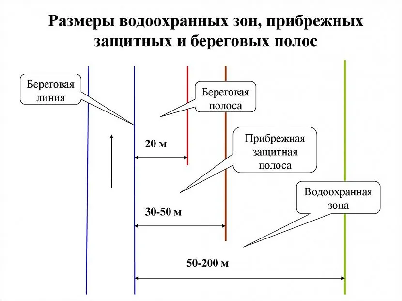 Szerokość linii brzegowej dla różnych rodzajów zbiorników wodnych jest określona w Kodeksie Wodnym Federacji Rosyjskiej