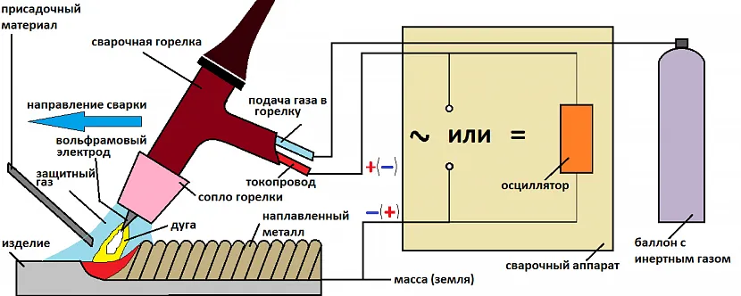 Схема роботи аргонодугового зварювання