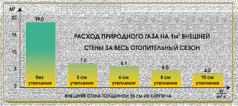 Залежно від товщини утеплювача стіни витрата газу значно знижується.