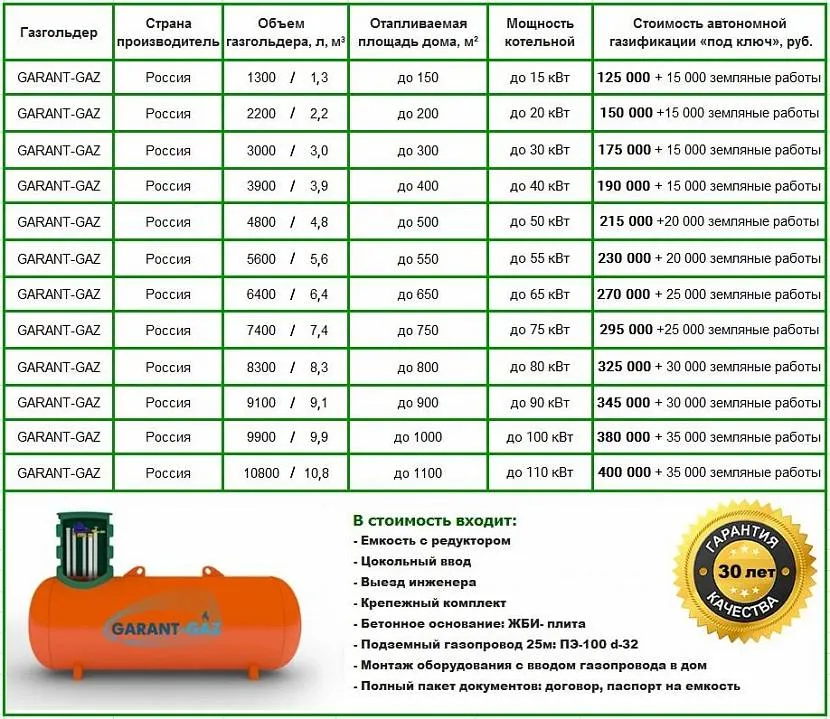 У таблиці вказано вартість проведення автономної газифікації