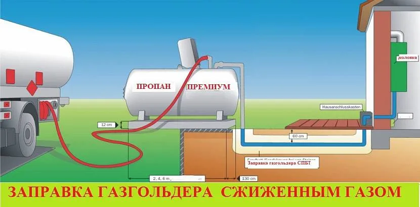 Заправка газгольдера проводиться спеціальними машинами.