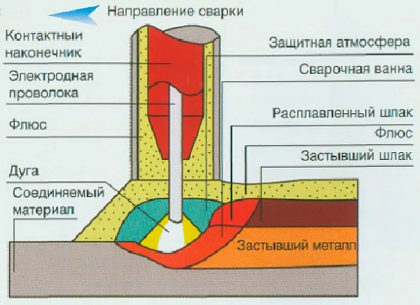 Флюс є захисним покриттям для шва.