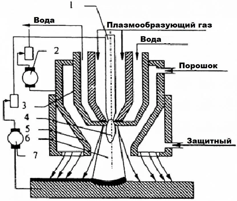 1 - elektroda wolframowa; 2 – pośrednie zasilanie łuku; 3 - dysza wewnętrzna; 4 - strumień plazmy o działaniu pośrednim; 5 - dysza zewnętrzna; 6 – strumień plazmy bezpośredniego działania; 7 - źródło bezpośredniego działania