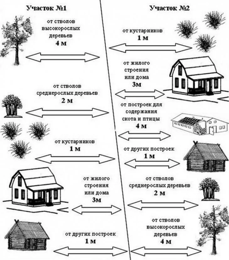 Основні норми, що регламентують розміщення будівель щодо один одного