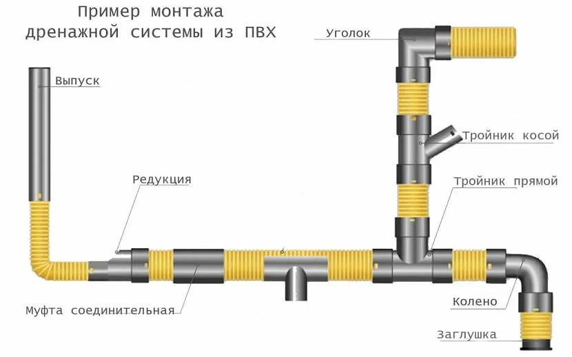 Приклад монтажу дренажної системи із ПВХ