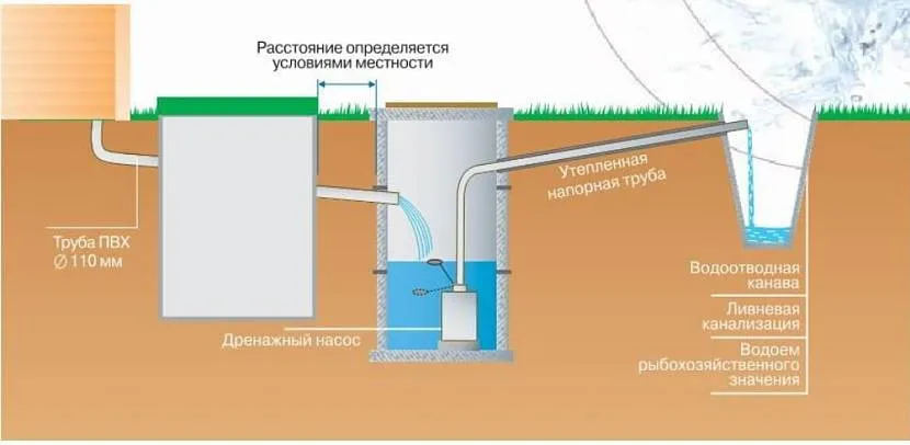 Схема дренажної системи із насосом