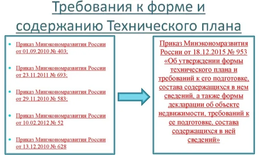 На підставі яких документів робиться техплан будинку