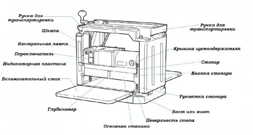 Схема влаштування рейсмусового верстата