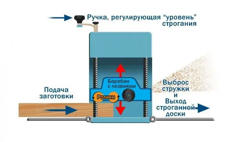 Принцип роботи рейсмусового верстата