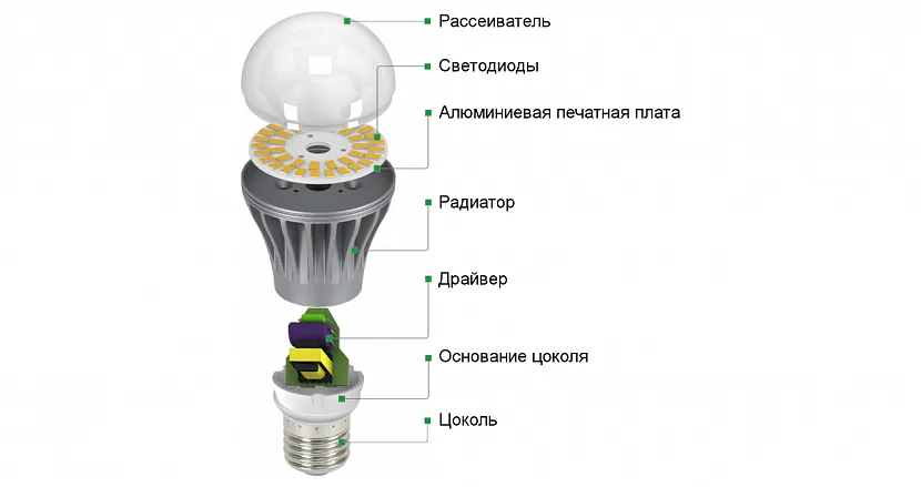 Wewnętrzna struktura żarówki LED