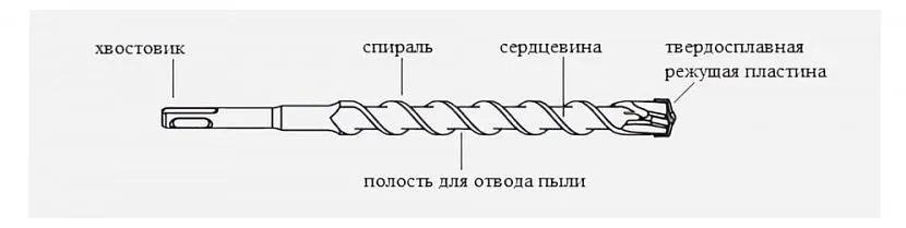 Jak układa się wiertło do perforatora