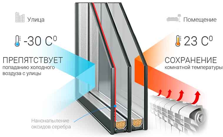 Odporność okien na przenikanie ciepła - co to jest, rodzaje okien z podwójnymi szybami, poprawa energooszczędności, porady dotyczące wyboru okna z podwójnymi szybami