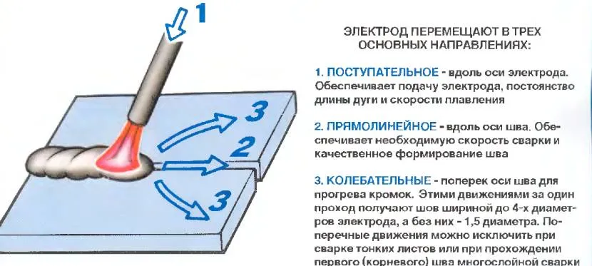 Правила ведення електрода при тонкостінному зварюванні