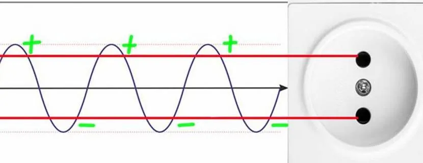Напрямок руху змінного струму до розетки