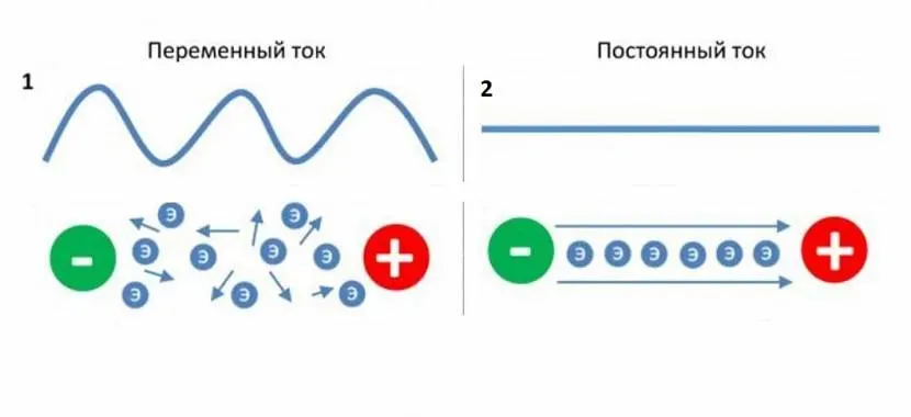 Синусоїда постійного та змінного струму