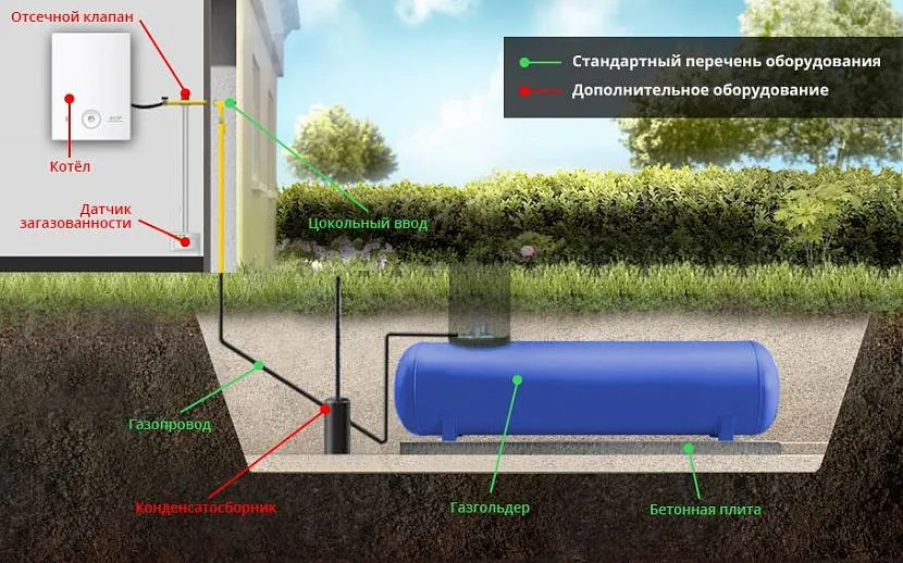Схема установки газгольдера для опалення приватного будинку