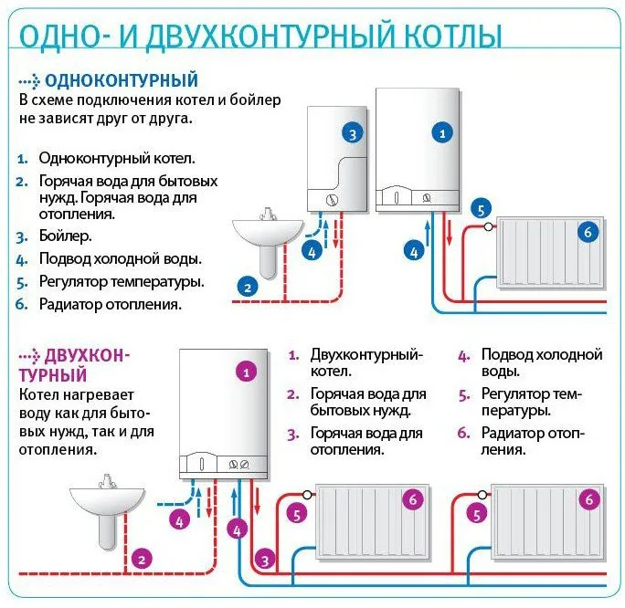 Різниця між одно та двоконтурними котлами