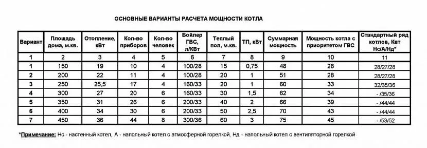 Для первинної оцінки потужності можна скористатися таблицею