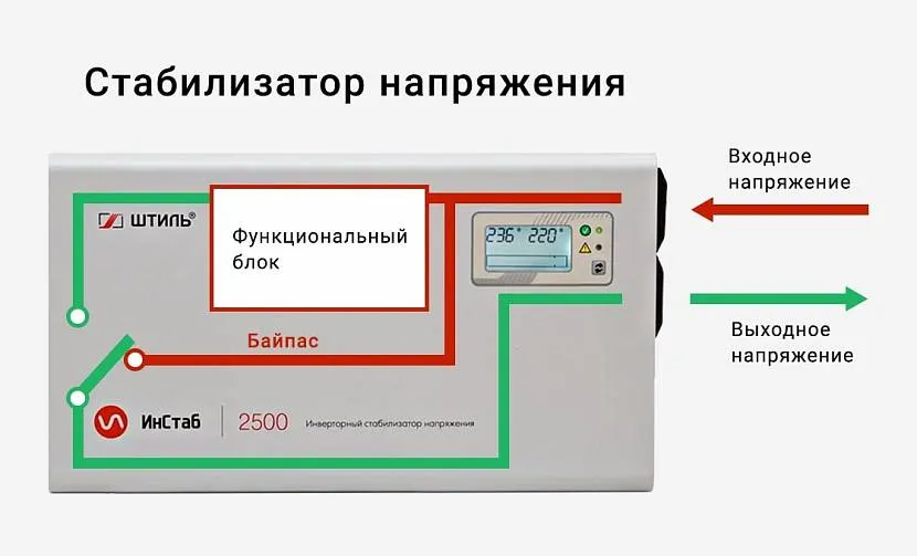 Stabilizator falownika z wbudowanym obejściem