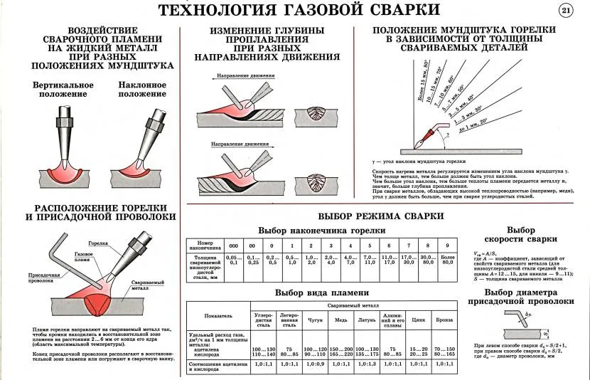 Технологічні особливості газового зварювання