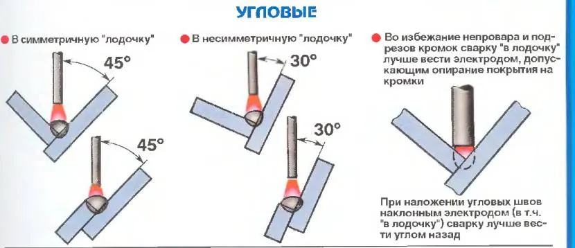 Spawanie spoin pachwinowych metodą „łodzi”