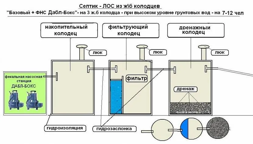 Схема анаеробного септика із залізничних кілець