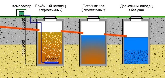 Zasada działania tlenowych szamb - do działania wymagana jest energia elektryczna