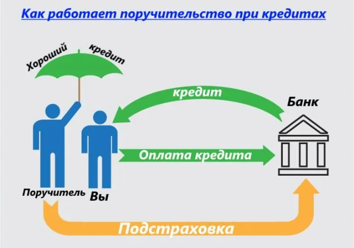 Наявність поручителів підвищує довіру банку до позичальника