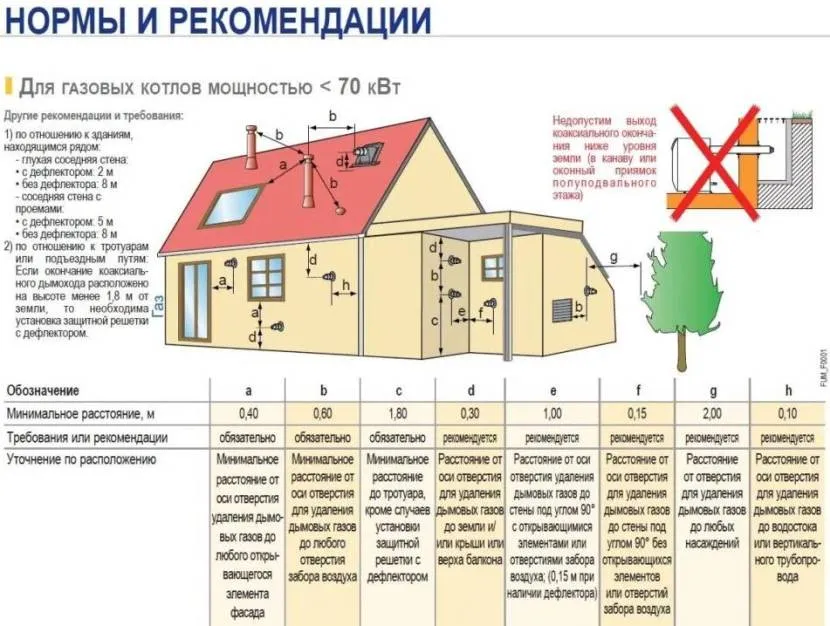 Wartości normatywne odległości montażowych dla przewodu kominowego od kotła gazowego