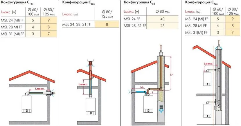 Нормативні довжини димовідвідних труб агрегатів De Dietrich PLUS MSL