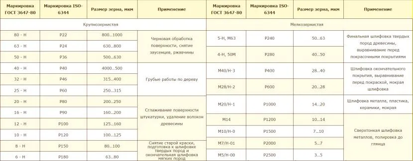 Таблиця відповідності закордонного та вітчизняного маркування наждачки