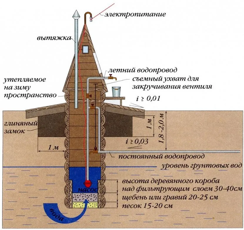 Сучасний варіант колодязя з літнім та зимовим водопроводом