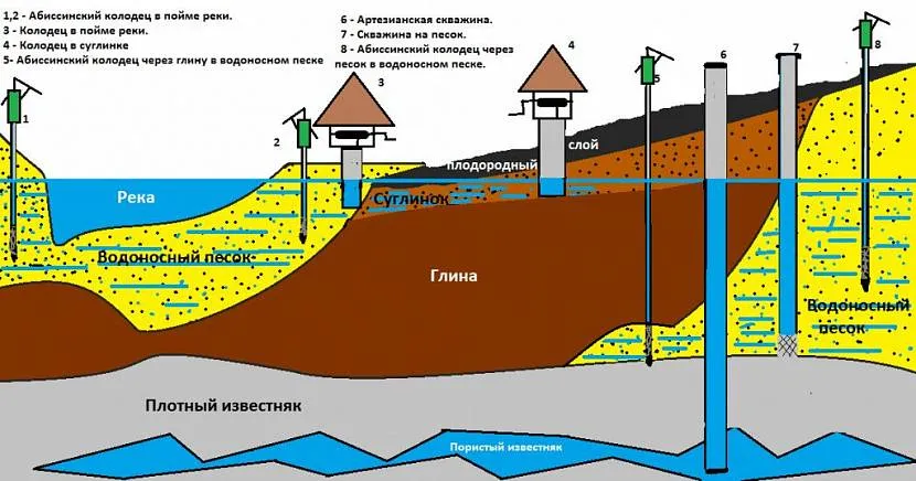 Способи видобутку води в залежності від залягання водоносних пластів