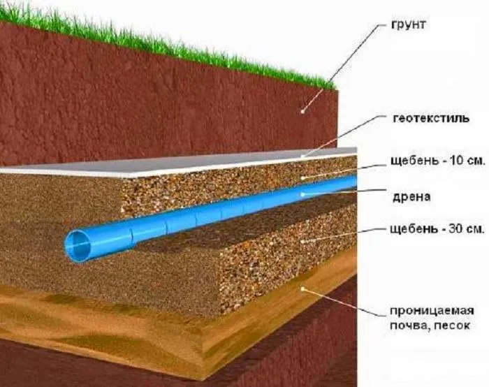 Для ідеальної дренажної системи, зробленої один раз і назавжди, краще використовувати всі доступні способи фільтрації в комплексі