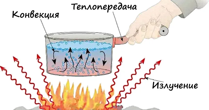 Види теплопередачі