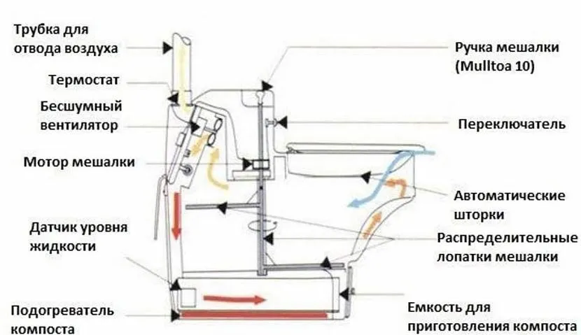 Електричний біотуалет, що компостує.