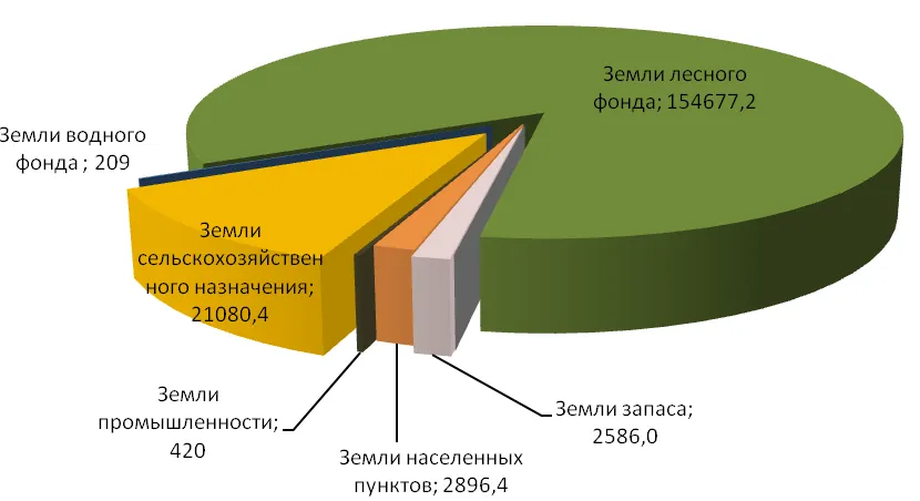 Зразкове співвідношення основних категорій земельних ділянок