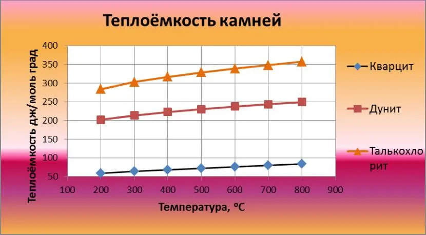 Теплоємність залежить від температури нагрівання