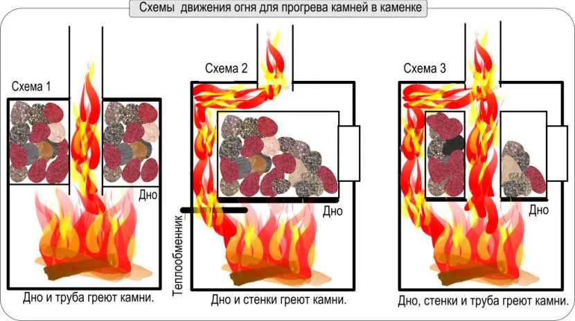 Можливі схеми нагрівання каменів