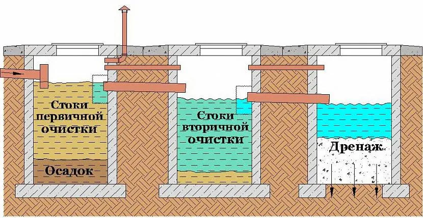 Schemat budowy z 3 komorami